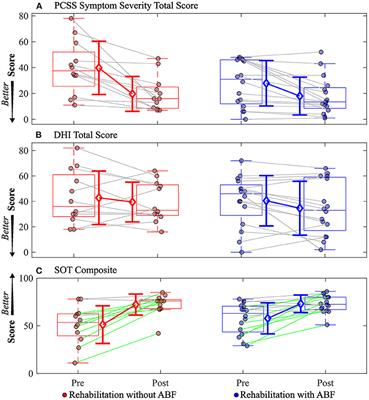 The effects of augmenting traditional rehabilitation with audio biofeedback in people with persistent imbalance following mild traumatic brain injury